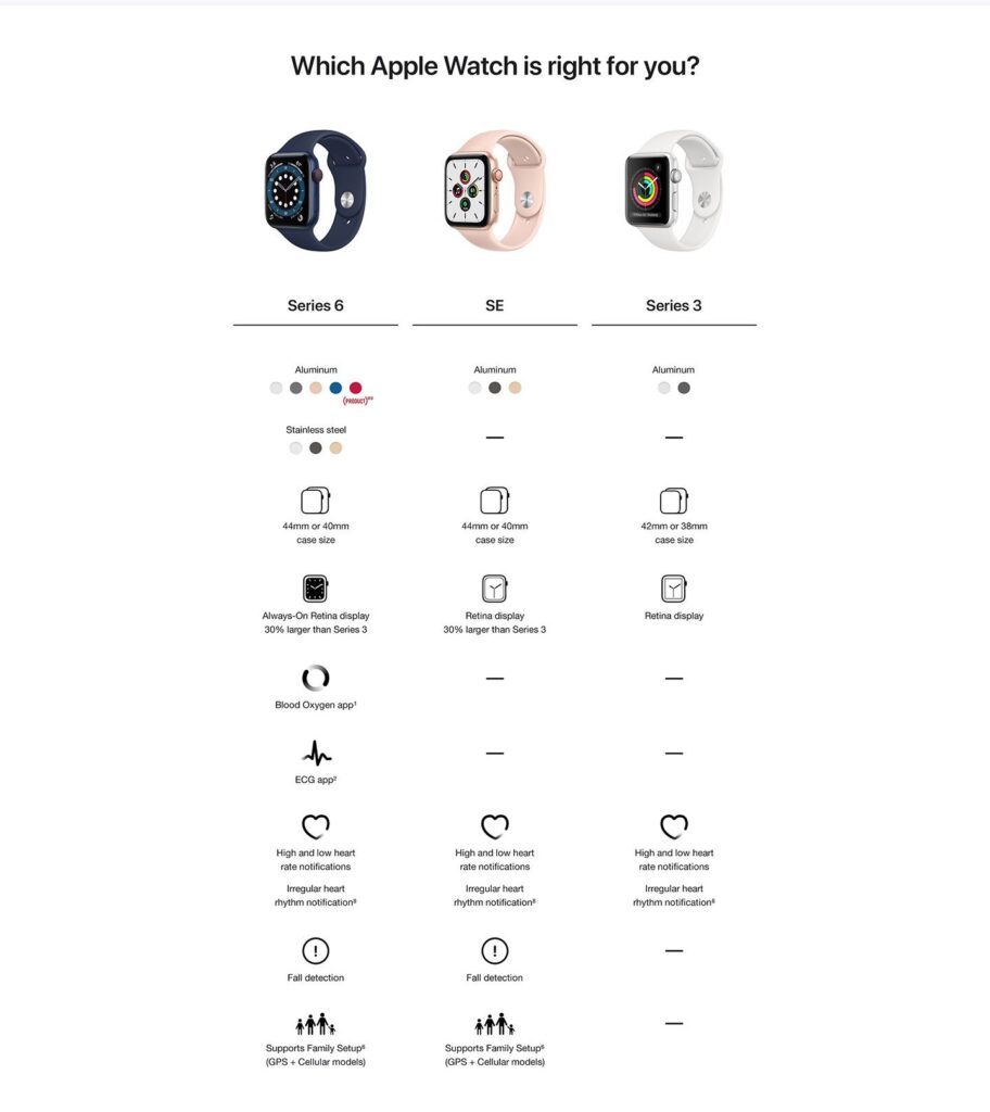 Apple Watch Comparison Chart gadgete360